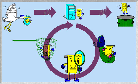 The Document Life Cycle... from Creation, to Disposal